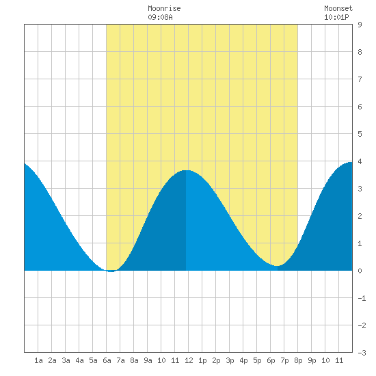 Navesink River tide chart for Wednesday, August 11, 2021