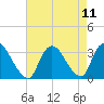 Navesink River tide chart for Wednesday, August 11, 2021