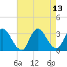Navesink River tide chart for Friday, August 13, 2021