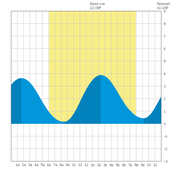 Navesink River tide chart for Saturday, August 14, 2021