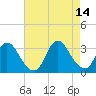 Navesink River tide chart for Saturday, August 14, 2021
