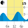 Navesink River tide chart for Sunday, August 15, 2021