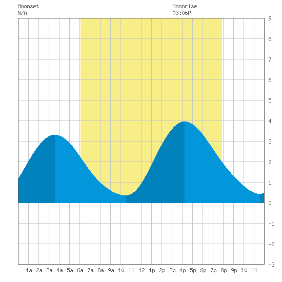 Navesink River tide chart for Monday, August 16, 2021