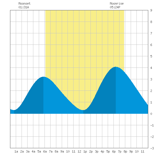 Navesink River tide chart for Wednesday, August 18, 2021