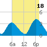 Navesink River tide chart for Wednesday, August 18, 2021