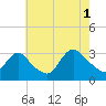 Navesink River tide chart for Sunday, August 1, 2021