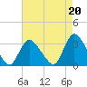 Navesink River tide chart for Friday, August 20, 2021