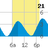 Navesink River tide chart for Saturday, August 21, 2021