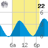 Navesink River tide chart for Sunday, August 22, 2021