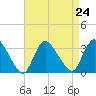 Navesink River tide chart for Tuesday, August 24, 2021