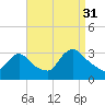 Navesink River tide chart for Tuesday, August 31, 2021