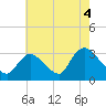 Navesink River tide chart for Wednesday, August 4, 2021