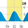 Navesink River tide chart for Friday, September 10, 2021
