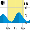 Navesink River tide chart for Monday, September 13, 2021