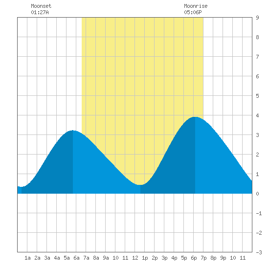 Navesink River tide chart for Thursday, September 16, 2021