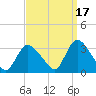 Navesink River tide chart for Friday, September 17, 2021