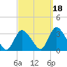 Navesink River tide chart for Saturday, September 18, 2021