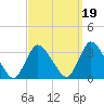 Navesink River tide chart for Sunday, September 19, 2021