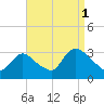 Navesink River tide chart for Wednesday, September 1, 2021
