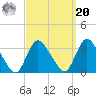Navesink River tide chart for Monday, September 20, 2021