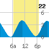 Navesink River tide chart for Wednesday, September 22, 2021