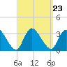 Navesink River tide chart for Thursday, September 23, 2021