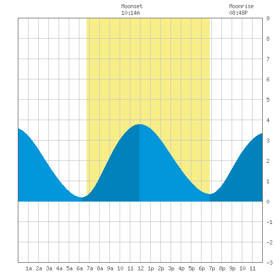 Navesink River tide chart for Friday, September 24, 2021