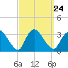 Navesink River tide chart for Friday, September 24, 2021