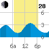 Navesink River tide chart for Tuesday, September 28, 2021