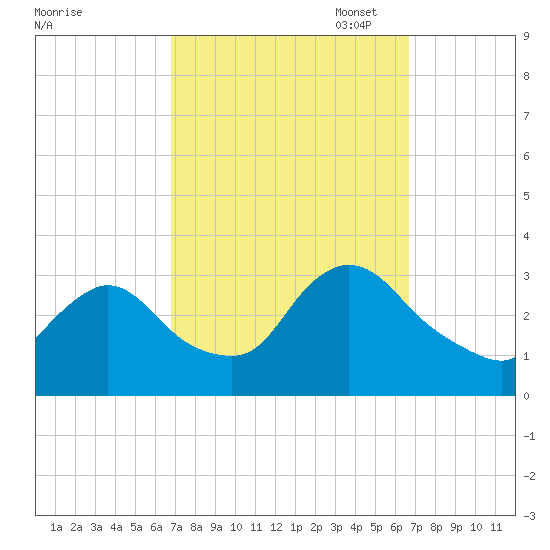 Navesink River tide chart for Wednesday, September 29, 2021