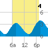 Navesink River tide chart for Saturday, September 4, 2021