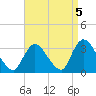 Navesink River tide chart for Sunday, September 5, 2021