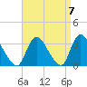 Navesink River tide chart for Tuesday, September 7, 2021