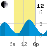 Navesink River tide chart for Tuesday, October 12, 2021