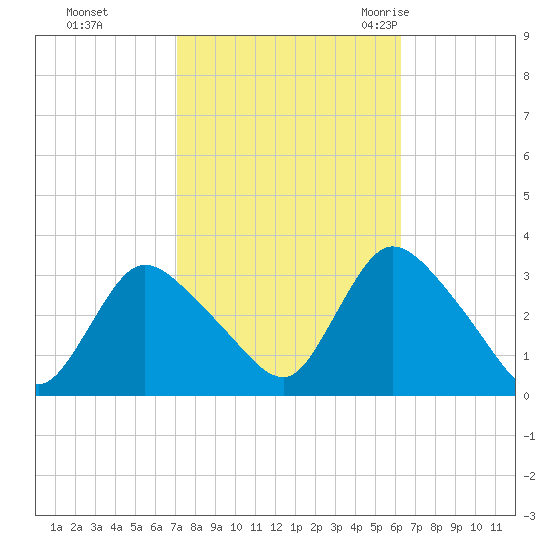 Navesink River tide chart for Friday, October 15, 2021