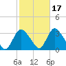 Navesink River tide chart for Sunday, October 17, 2021