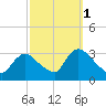 Navesink River tide chart for Friday, October 1, 2021