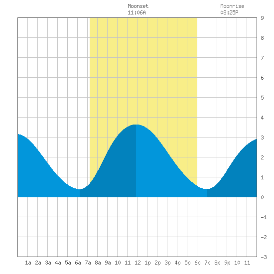 Navesink River tide chart for Sunday, October 24, 2021