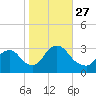 Navesink River tide chart for Wednesday, October 27, 2021