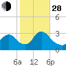 Navesink River tide chart for Thursday, October 28, 2021