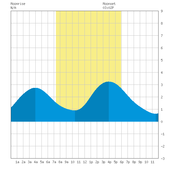 Navesink River tide chart for Friday, October 29, 2021