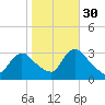 Navesink River tide chart for Saturday, October 30, 2021