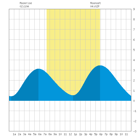 Navesink River tide chart for Sunday, October 31, 2021