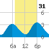 Navesink River tide chart for Sunday, October 31, 2021