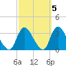 Navesink River tide chart for Tuesday, October 5, 2021