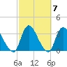Navesink River tide chart for Thursday, October 7, 2021