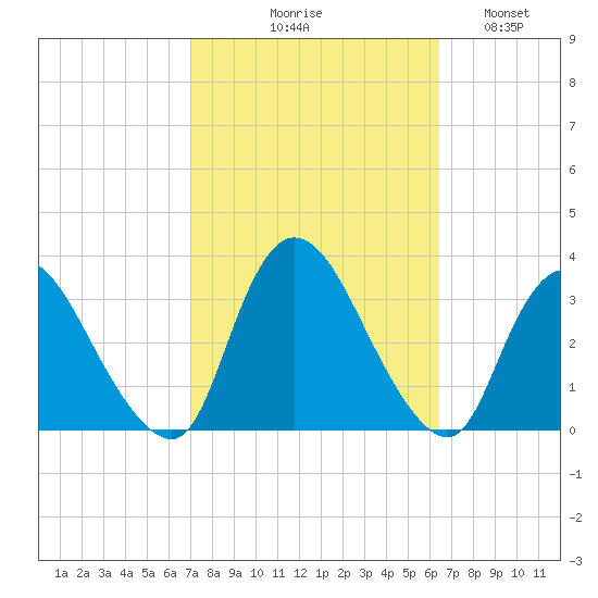 Navesink River tide chart for Saturday, October 9, 2021