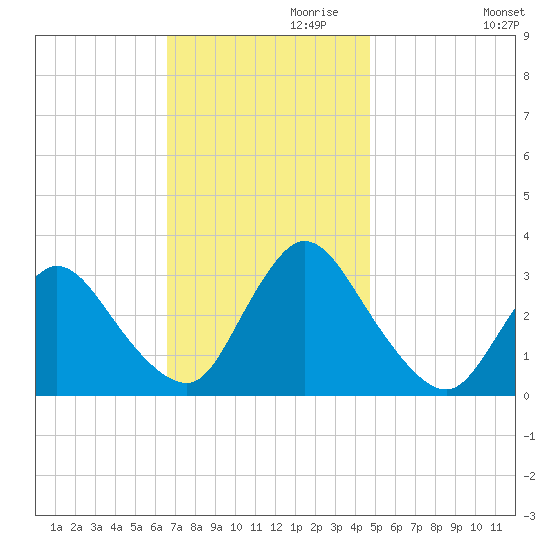Navesink River tide chart for Wednesday, November 10, 2021