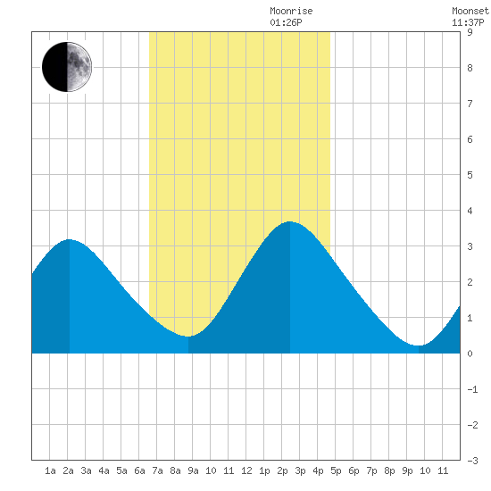 Navesink River tide chart for Thursday, November 11, 2021