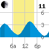 Navesink River tide chart for Thursday, November 11, 2021